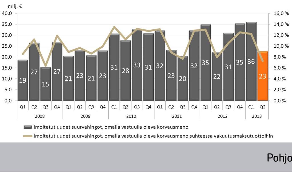 Vahinkovakuutustoiminta Suurvahinkojen kehitys 2008-Q2/2013 79 Ilmoitetut uudet