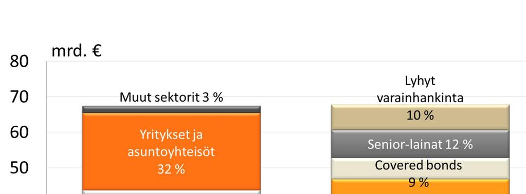 Konsernitoiminnot 81 OP-Pohjola-ryhmän luotonanto ja varainhankinta 30.6.