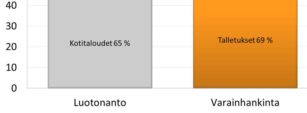 kotitalouksien luotonantajina 31 % varainhankinnasta markkinaehtoista Valtaosa