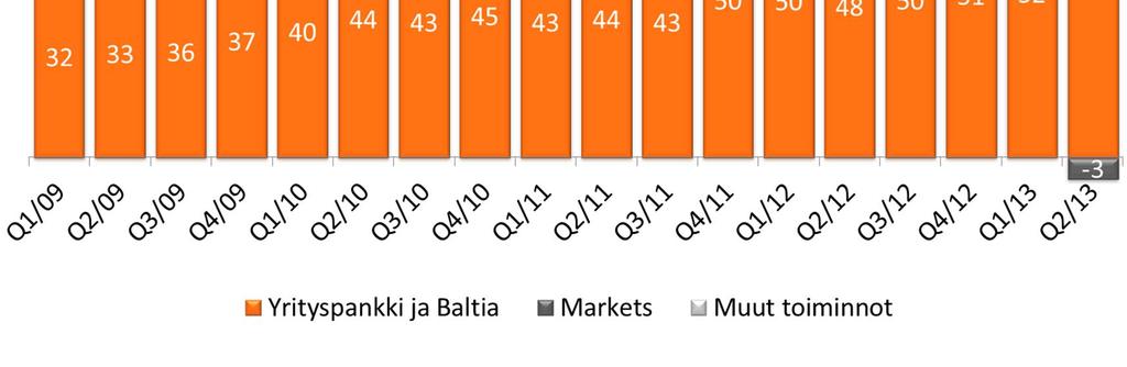 kasvoi 18 % H1/13  kasvoi 11 %