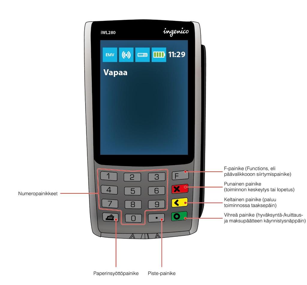 2.2 Näppäimistö 2.2.1 Valikon näppäinäänet aktivointi Maksupäätteen käyttövalikon näppäinäänet on mahdollista aktivoida seuraavasti: F 0 Telium Manager Initialization Beep On Key (valikossa alimpana)