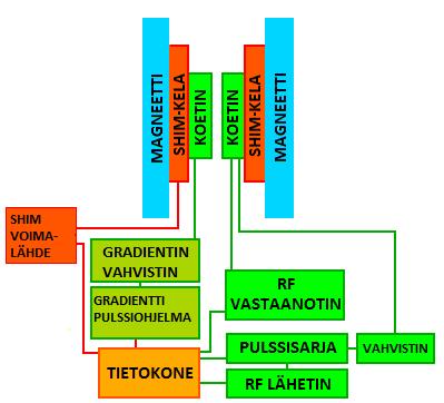 koetin kela. Koetin kela sisältää radiolähettimen, vastaanottimen ja joissain tapauksissa gradienttipulssin lähettimen.