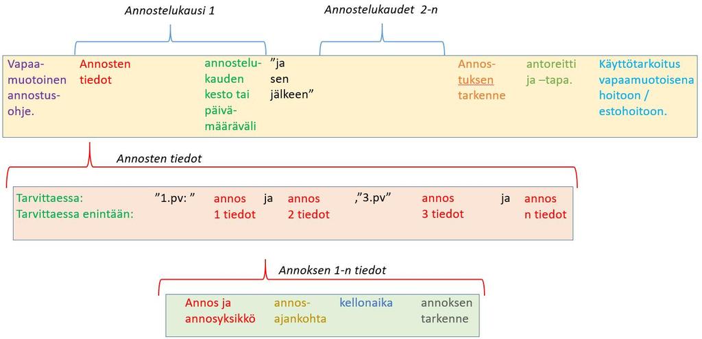 KS2 Rakenteinen annostusohje (codeid 39) tulee tuottaa potilastietojärjestelmässä sen muodostamissääntöjen perusteella automaattisesti,