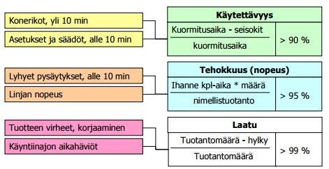 9 3.2 OEE-tekijät ja niiden laskenta Kokonaistehokkuuden tekijöihin, jotka ovat tehokkuus, nopeus ja laatu, negatiivisesti vaikuttavia tekijöitä ovat muun muassa konerikot, alentunut tuotantonopeus