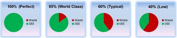 11 Yleisesti ottaen OEE:tä voidaan pitää erinomaisena jos tuotantokoneen kokonaiskäytettävyys prosentti on >85%:a (World class). Tyypillisen tason OEE-luku on 60% ja alhaisen tason on 40%( Kuva 4.