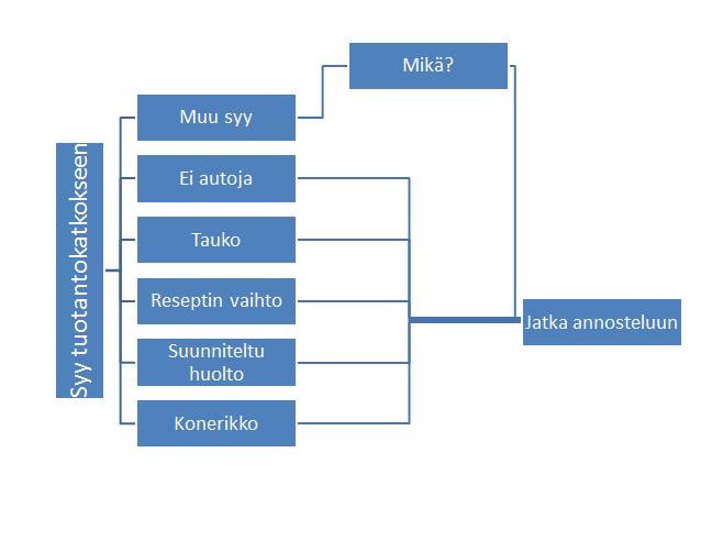 24 lähtisi aikalaskuri rullaamaan. Kun annostelu käynnistetään, aika rekisteröityisi tuotantoajaksi. Annostelun pysähdyttyä aika rekisteröityisi tuotantokatkon alle.