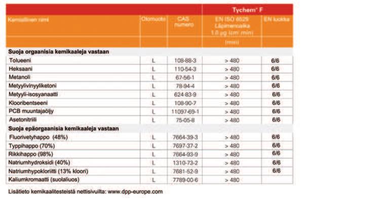 Lyhytaikahaalareiden CE-normit, direktiivi 89/686, luokka 3 Luokka 3 Vaatteet, jotka suojaavat kemiallisilta, biologisilta ja radioaktiivisilta riskeiltä, kuuluvat luokkaan 3 eli ne suojaavat