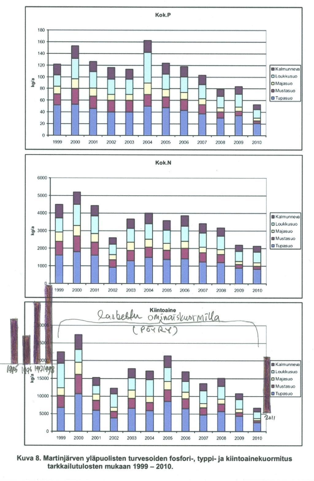 7 (12) Olen lisännyt vuosien 1995-1998 ja v. 2011 Kalmunevan mitatut kiintoainepäästöt kuvaan 8.