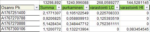 PFEP jalostaa tiedon Erilaisten työvaiheiden kestot Purkaminen,