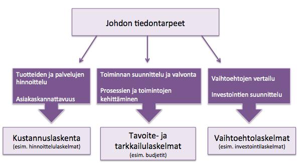 12 Kuvio 2. Sisäisen laskentatoimen tehtävät (Jormakka ym. 2015, 13.