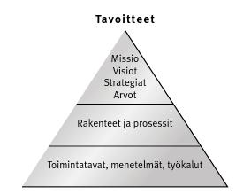 13 hallinta erittäin keskeinen osa talouden johtamista. (Mäenpää 2015, 127; Neilimo ym. 2012, 19.