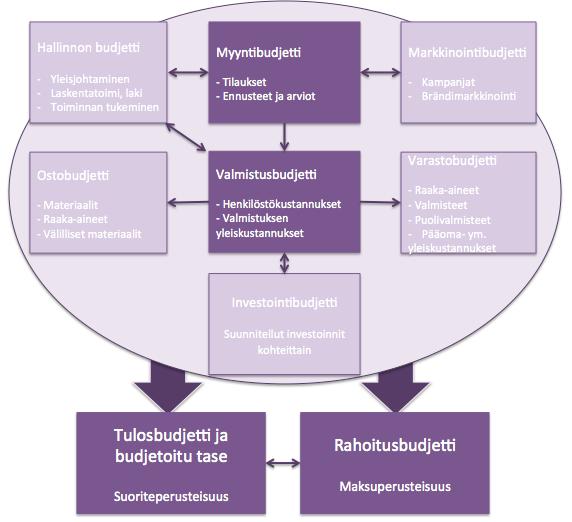 16 Kuvio 4. Yrityksen osabudjetit ja pääbudjetit. Järvenpää ym. 2010, 212.