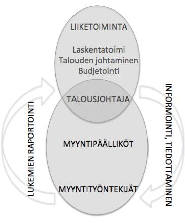 7 Seuraava kuvio esittää opinnäytetyön aiheen ilmiöt sekä ilmiöitä ympäröiviä asioita. Kuvio 1. Teoreettinen viitekehys 2.