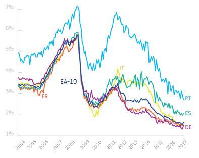 Vähäiset julkiset ja yksityiset investoinnit ja heikko tuottavuus saattavat ruokkia jäsenvaltioiden polarisaatiota, ja lisäksi ne heikentävät olennaisesti euroalueen yleistä suorituskykyä.