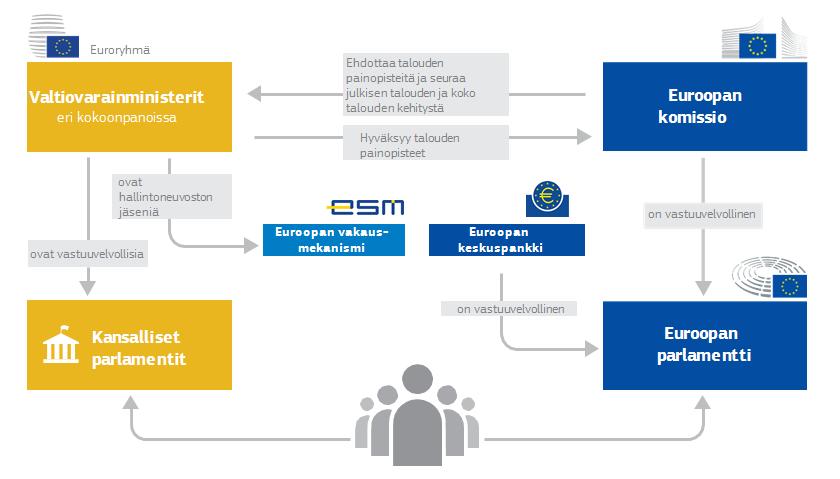 sekä toisiaan että EU:n toimielimiä kohtaan. Seurauksena on monitahoinen ja monimutkainen valvontajärjestelmä.