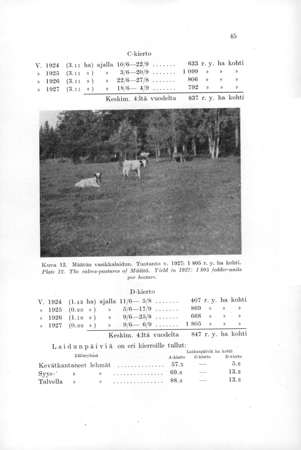 C-kierto V. 1924 (3.11 ha) ajalla 10/6-22/9 633 r. y. ha kohti» 1925 (3.11» )» 3/6-20/9 1 099»» 1926 (3.1» )» 22/6-27/8 806»»» 1927 (3.11» )» 18/6 4/9 792»» Keskim. 4:ltä vuodelta 45 837 r. y. ha kohti Kuva 12.