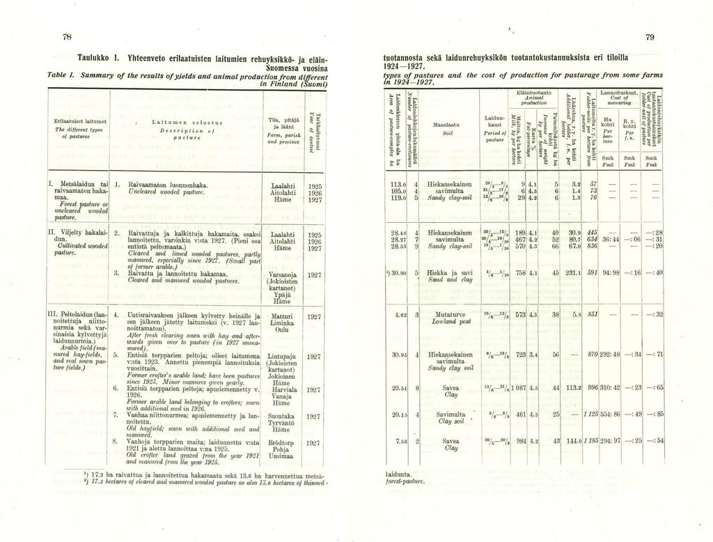 78 79 Taulukko 1. Yhteenveto erilaatuisten laitumien rehuyksikkö- ja eläin- Suomessa vuosina Tabiel.