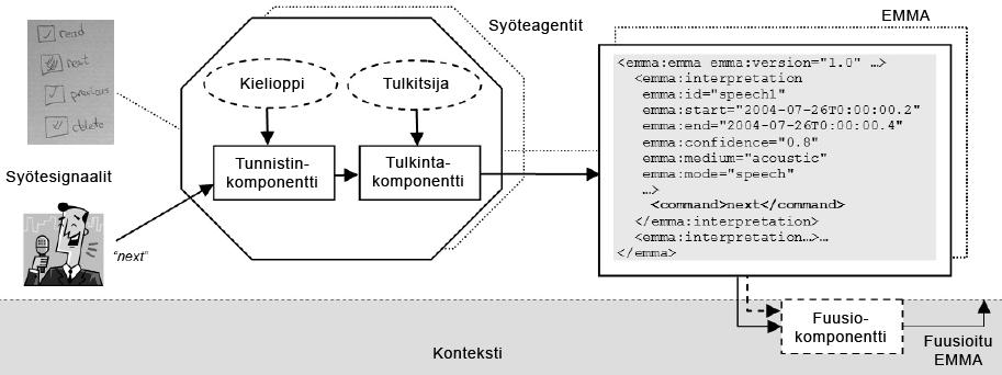 47 Kuvassa 11 EMMAa tuottaviin komponentteihin kuuluvat puheentunnistimet, käsinkirjoitus, perinteiset syötetavat (hiiri ja näppäimistö) ja integraatiokomponentti.