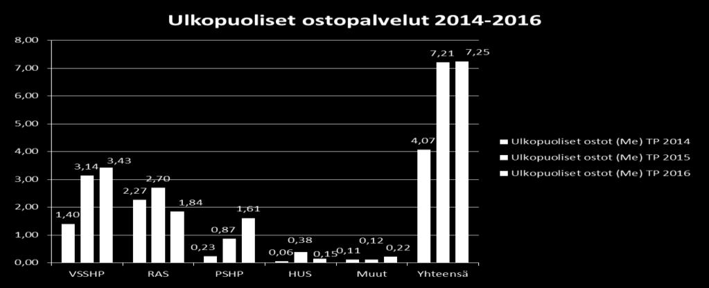 Sairaanhoidon ostopalvelut Ulkopuoliset ostopalvelut sisältävät hoidot, joiden laskutustiedoissa on