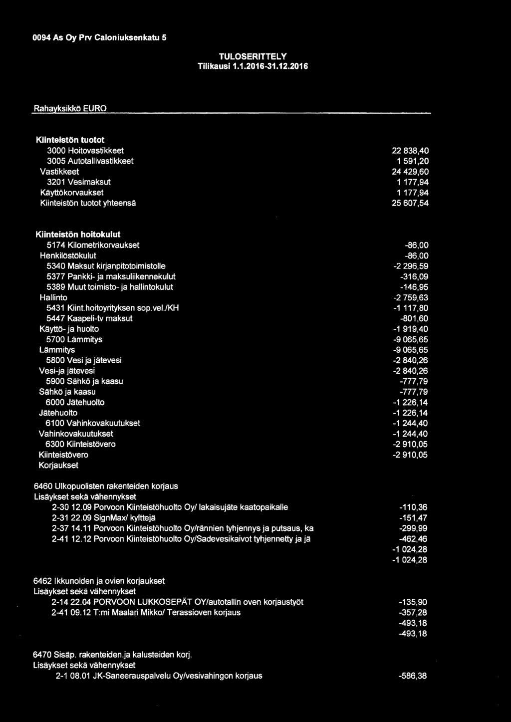 1177,94 25 607,54 Kiinteistön hoitokulut 517 4 Kilometrikorvaukset Henkilöstökulut 5340 Maksut kirjanpitotoimistolle 5377 Pankki- ja maksuliikennekulut 5389 Muut toimisto- ja hallintokulut Hallinto