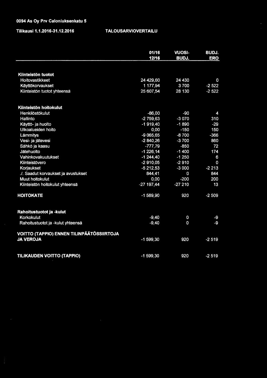Hallinto Käyttö- ja huolto Ulkoalueiden hoito Lämmitys Vesi- ja jätevesi Sähkö ja kaasu Jätehuolto Vahinkovakuutukset Kiinteistövero Korjaukset./.