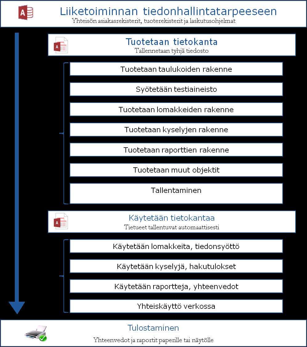 Tietokannan toteuttamisen periaate Accessilla luot tietokantoja yhteisösi liiketoiminnan tiedonhallintatarpeeseen ja organisaatiossa tehtävien päätösten tueksi.