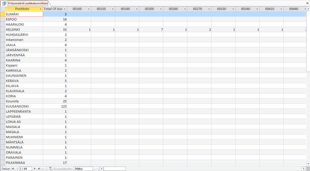 Postinumerot Kuva 178 Ristiintaulukoitikysely suoritettuna Kyselyn tuottama tulos on 44 tietuetta, tietokannassamme on yrityksiä näin monelta paikkakunnalta.
