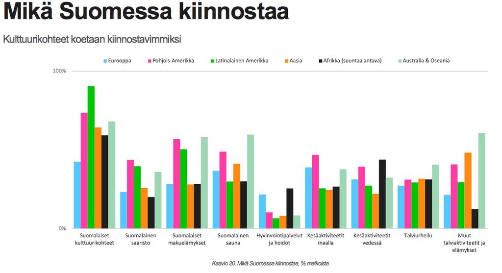 Suomessa yleisesti matkailijoita kiinnostivat erityisesti kulttuurikohteet. Kuitenkin Euroopasta Suomeen matkustavat olivat kulttuurikohteista vähemmän kiinnostuneita kuin muut.