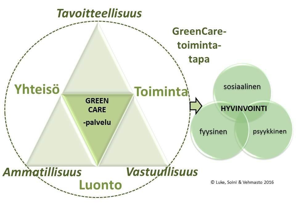 MATKARAPORTTI OPINTOMATKA VALTAKUNNALLISILLE GREEN CARE PÄIVILLE LEVILLE 29.8.-1.9.2017 Kuvat: Riitta Turpeinen, Teksti: Riitta Turpeinen ja Pirjo Salmirinne.