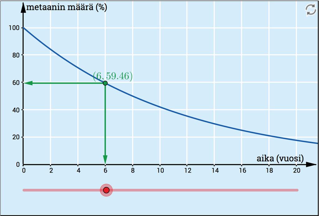 b) Kuvaajasta nähdään, että noin 19 vuoden kuluttua metaania on jäljellä 20 %.