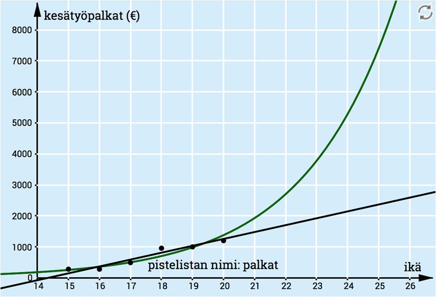 53. a) Lineaarinen malli voidaan sovittaa kirjoittamalla syöttökenttään SovitaSuora[palkat] ja eksponentiaalinen mallin kirjoittamalla SovitaKasvu[palkat].