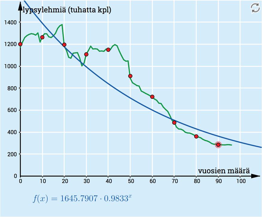 5. a) Siirretään punaiset pisteet kuvan käyrän päälle. Tällöin saadaan mallin lauseke. Funktion lauseke on esimerkiksi f(x) = 165,7907 0,9833 x.