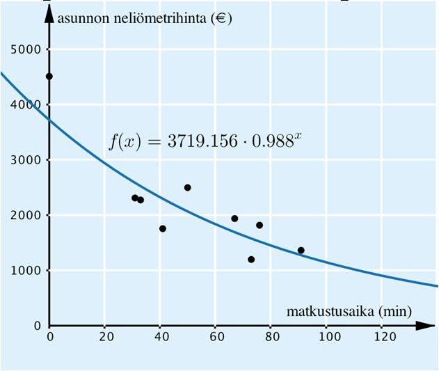 58. a) Merkitään taulukon pisteet koordinaatistoon ja sovitetaan niihin eksponentiaalinen malli sopivalla ohjelmalla.