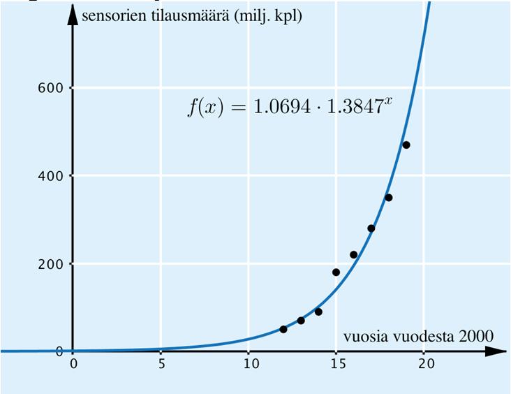 63. a) Merkitään taulukon pisteet koordinaatistoon siten, että x-koordinaatit alkavat vuodesta 2000, ja sovitetaan niihin eksponentiaalinen malli sopivalla ohjelmalla.