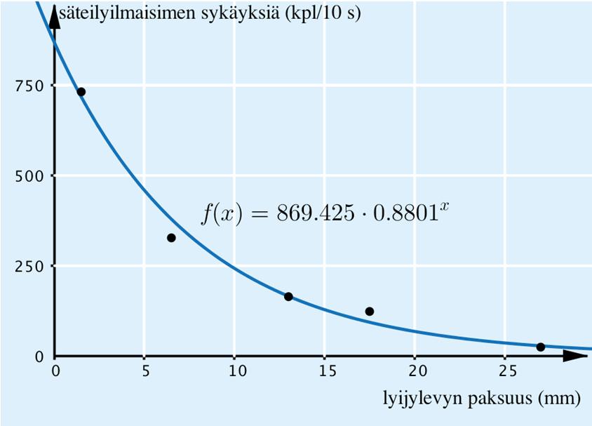 c) Mallin mukaan sensorien tilausmäärä vuonna 2020 on 1,387 70 = 650,809... 650 miljoonaa. Vuosien 2012 2019 muutoksen mukaan sensorien tilausmäärä vuonna 2020 on 1,3772... 70 = 67,315... 67 miljoonaa.