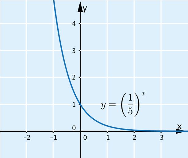 Kyseessä on siten eksponentiaalinen kasvaminen.