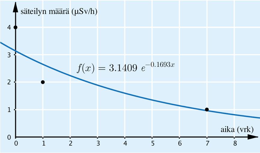 71. a) Kun kulunutta aikaa merkitään x-koordinaateilla ja säteilyn määrä y- koordinaateilla, saadaan koordinaattipisteet (0, ), (1, 2) ja (7, 1).