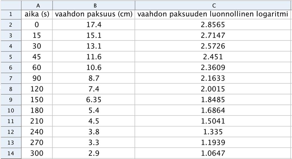 c) Lasketaan vaahdon määrän arvojen luonnolliset logaritmit taulukkolaskentaohjelmalla.