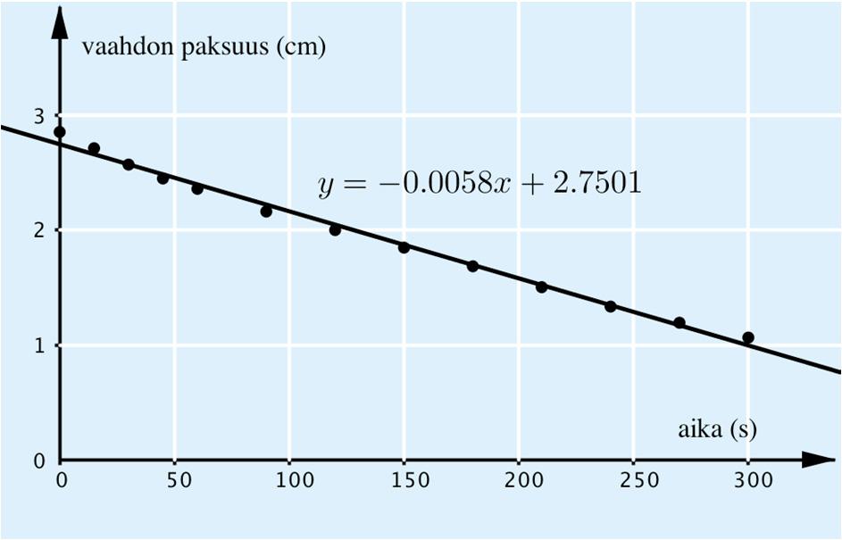 Pisteet näyttävät muodostavan lineaarisen mallin, joten sovitetaan pisteisiin suora.