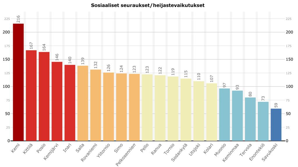 Huono-osaisuuden sosiaaliset seuraukset Lapin kunnissa Keskiarvo 3:n