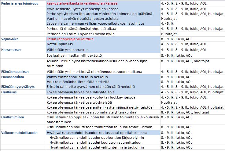 Esimerkkejä indikaattoreista ilmiöalueittain