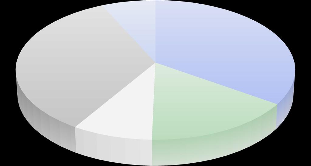 Yritystukien jakautuminen 6,92 % 34,26 % 34,59 % 8,47