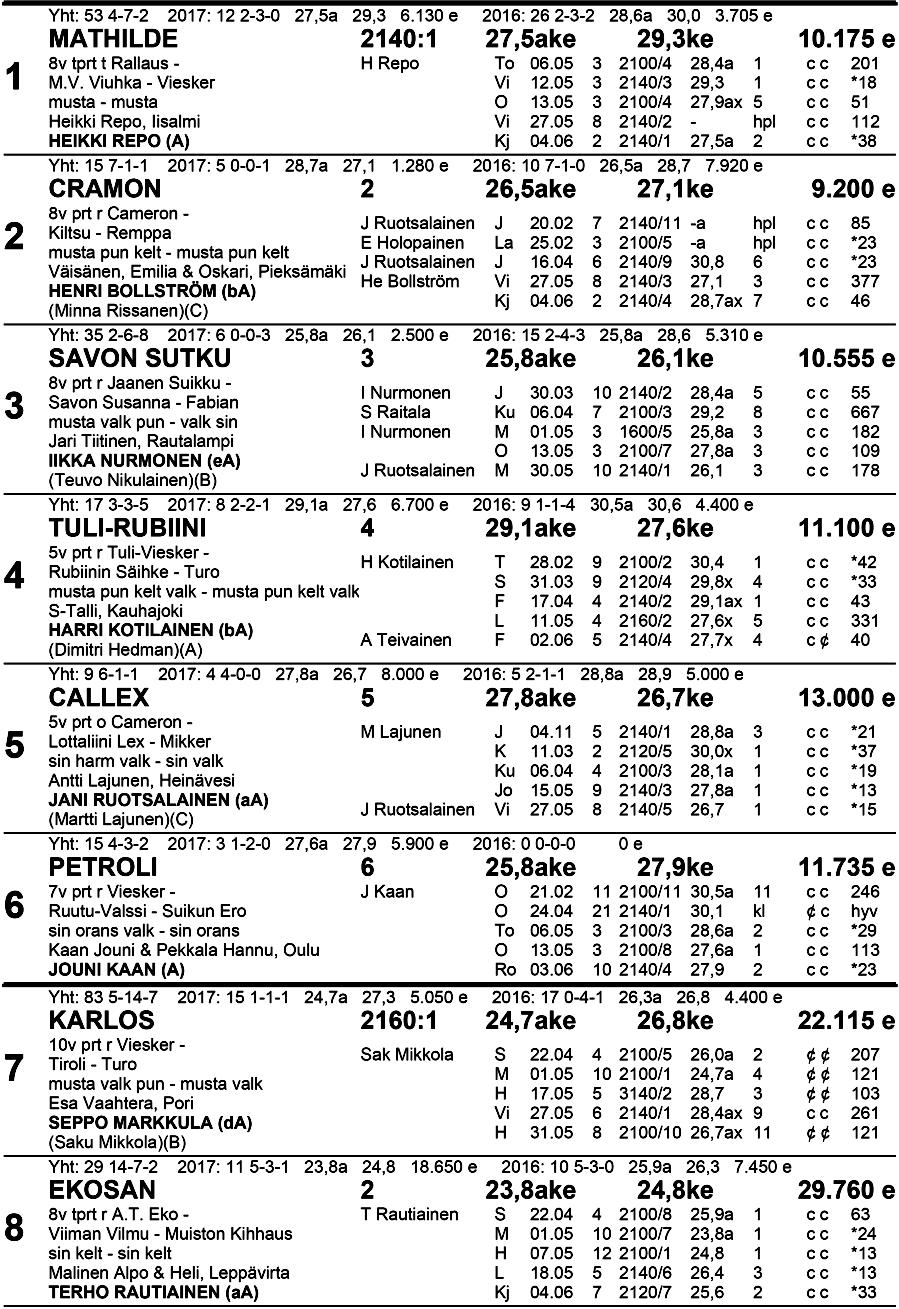 Klo 1 4.45 n a Vi h reä-v 18 i l ko ne 4 S i ra te -l ä h tö, N ou si j a - vs. H a a sta j a d i vi si oon a fi n a a l i Tasoitusajo kv 21 40 m p. 1 0 000, 20m/ enint.