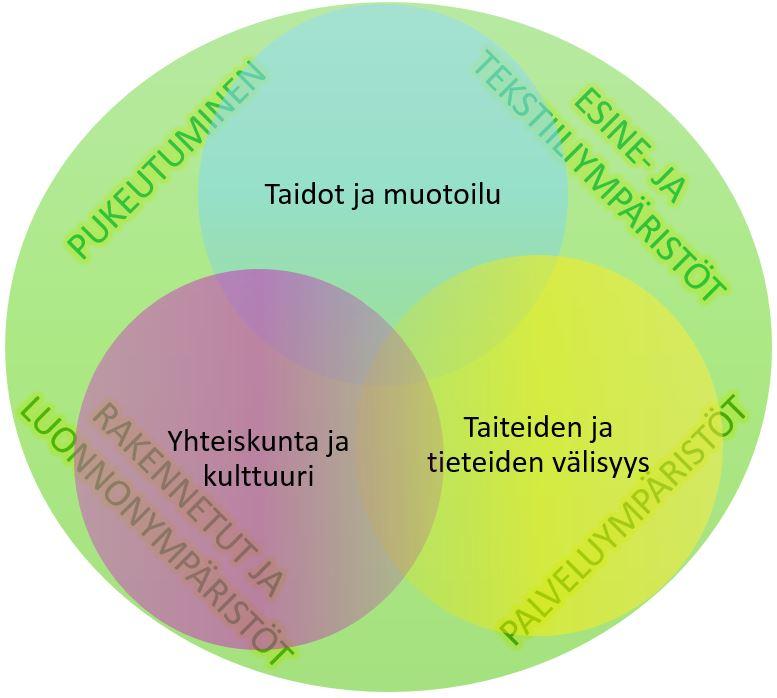 KÄSITYÖ (laaja oppimäärä) opetuksen tehtävä, tavoitteet ja keskeiset sisällöt Tehtävä / yleiset tavoitteet Tarjota välineitä ilmaisemiseen ja kannanottamiseen > käsityösuhteen ja osallisuuden