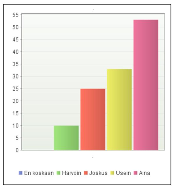 36 KUVIO 5 Kielellinen valmistautuminen Suurin osa (n=53) vastaajista