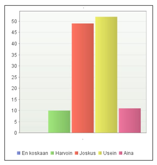 Loput vastasivat valmistautuvansa usein (n=33), joskus (n=25) tai