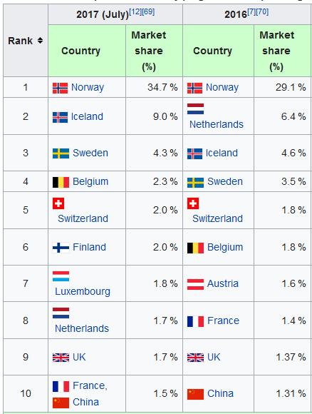 market share 2016-2017 BEV: Battery electric