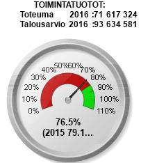 LOKAKUU 216 KAUPUNKI/KONSERNI TOIMINTATUOTOT JA KULUT ELINVOIMA JA TYÖPAIKAT Perustetut ja lakanneet yritykset, Salo