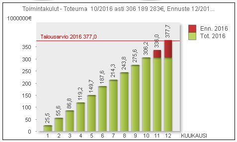 Tavoitteena on vaikutta kaupungin työmarkkinatuen kunnan maksu osuuteen. Työttömyys oli v.