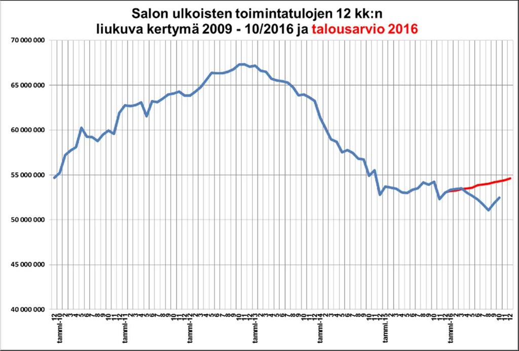 LOKAKUU 216 KAUPUNKI/KONSERNI Velka/ asukas Lyhytaikaista kassalainaa ei ole otettu.